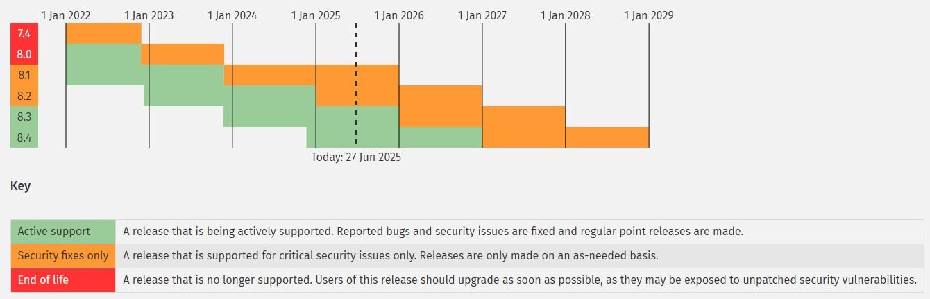 Php Supported Versions And Eol Chart